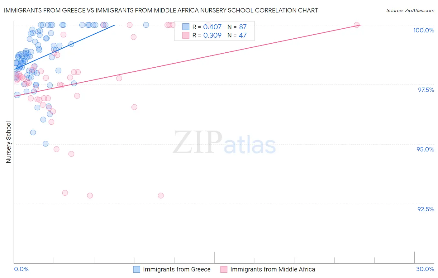 Immigrants from Greece vs Immigrants from Middle Africa Nursery School