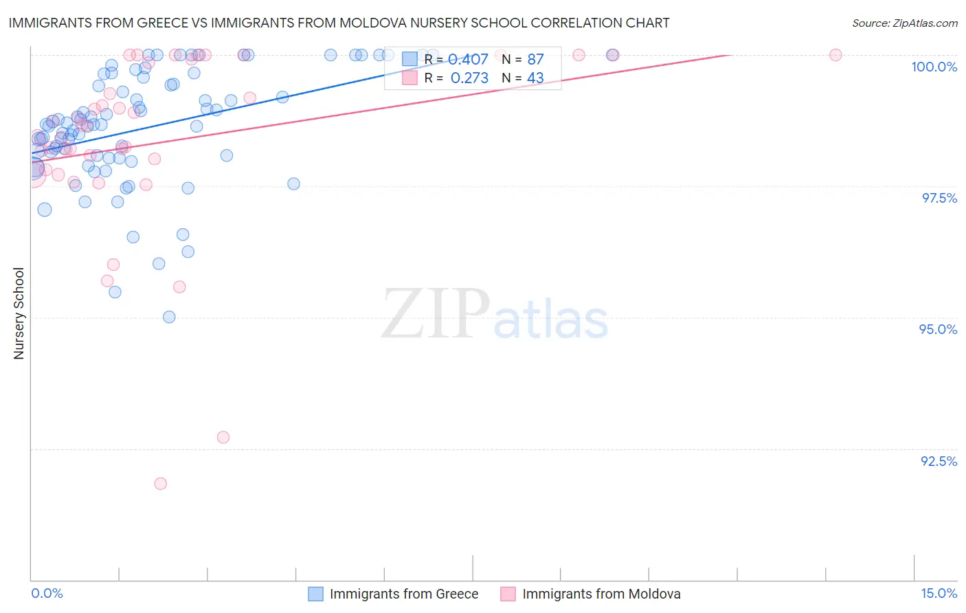 Immigrants from Greece vs Immigrants from Moldova Nursery School