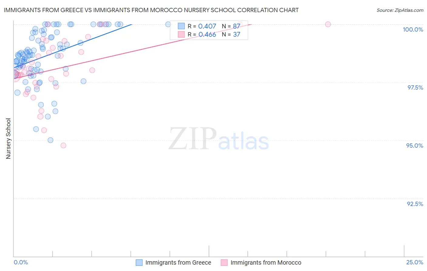 Immigrants from Greece vs Immigrants from Morocco Nursery School