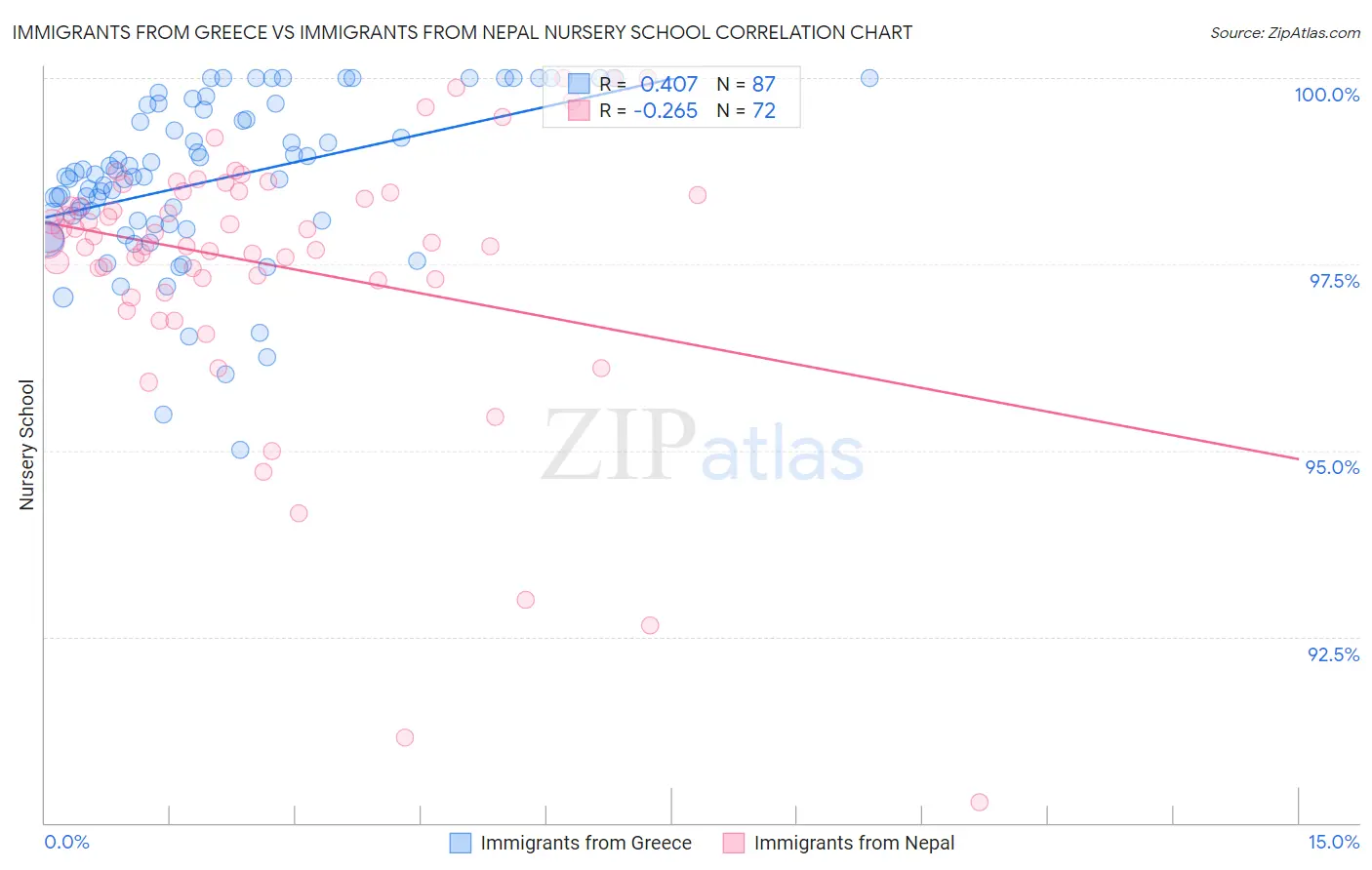 Immigrants from Greece vs Immigrants from Nepal Nursery School