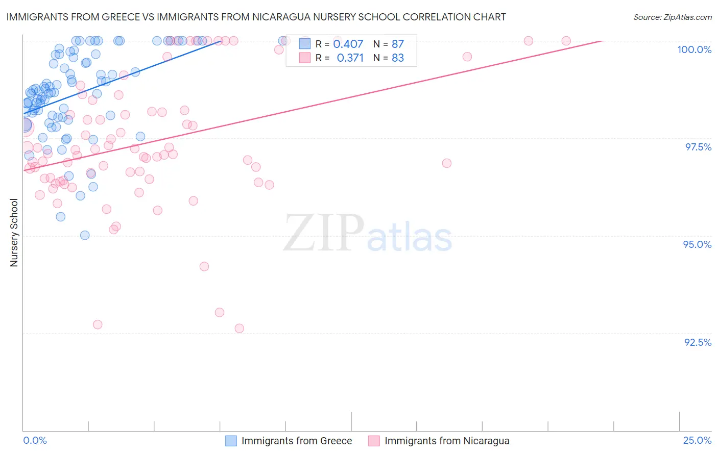 Immigrants from Greece vs Immigrants from Nicaragua Nursery School