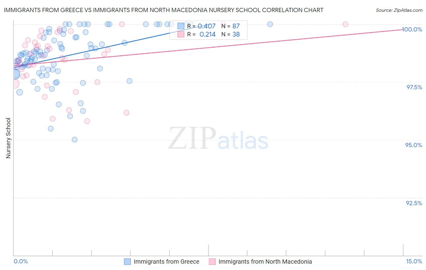 Immigrants from Greece vs Immigrants from North Macedonia Nursery School