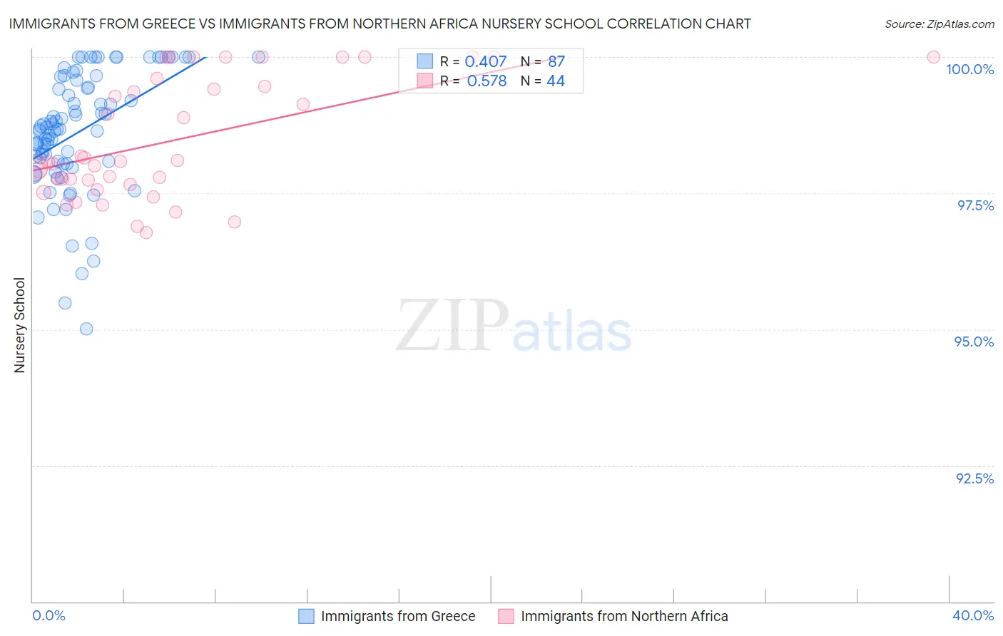 Immigrants from Greece vs Immigrants from Northern Africa Nursery School