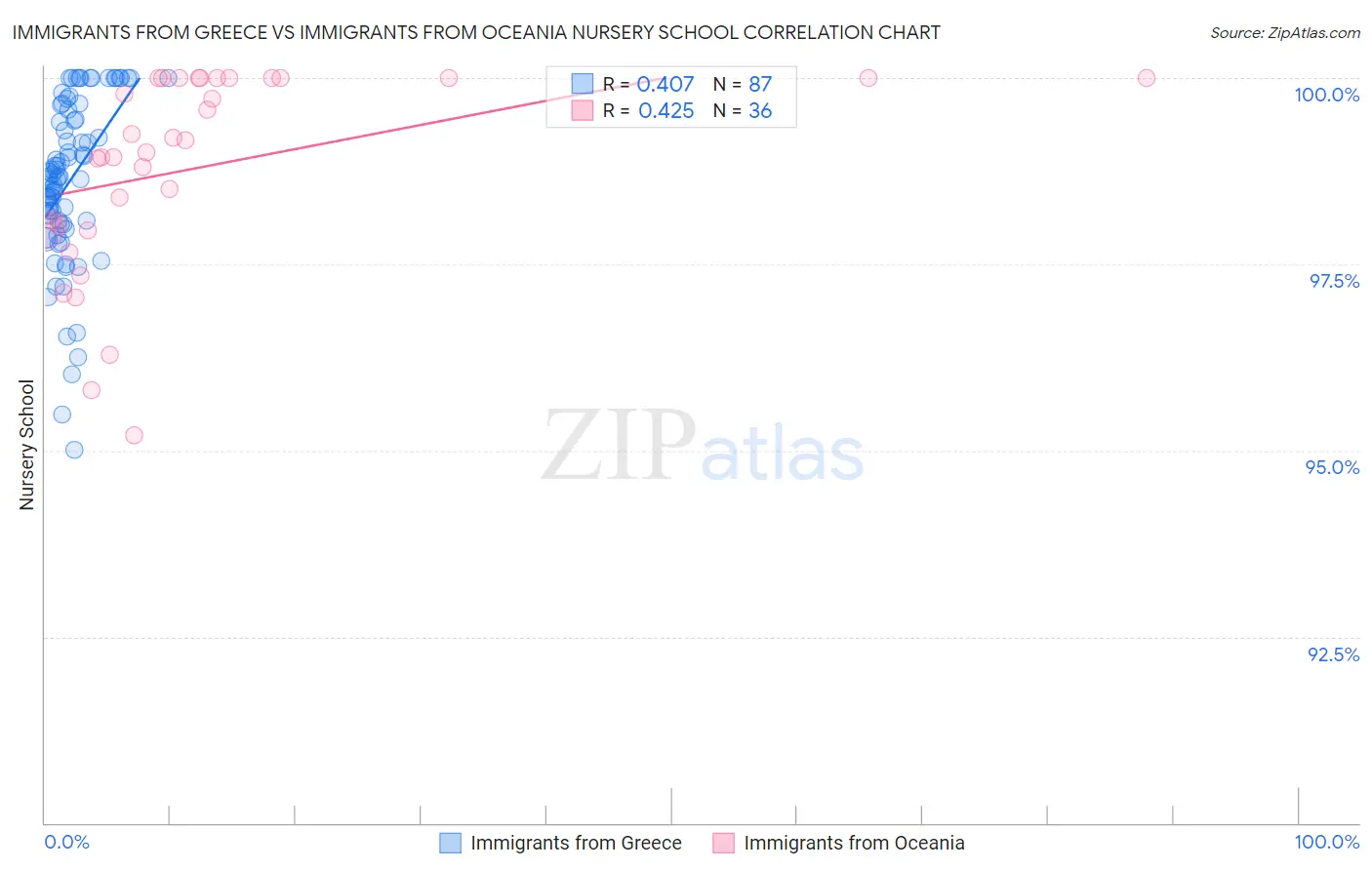 Immigrants from Greece vs Immigrants from Oceania Nursery School