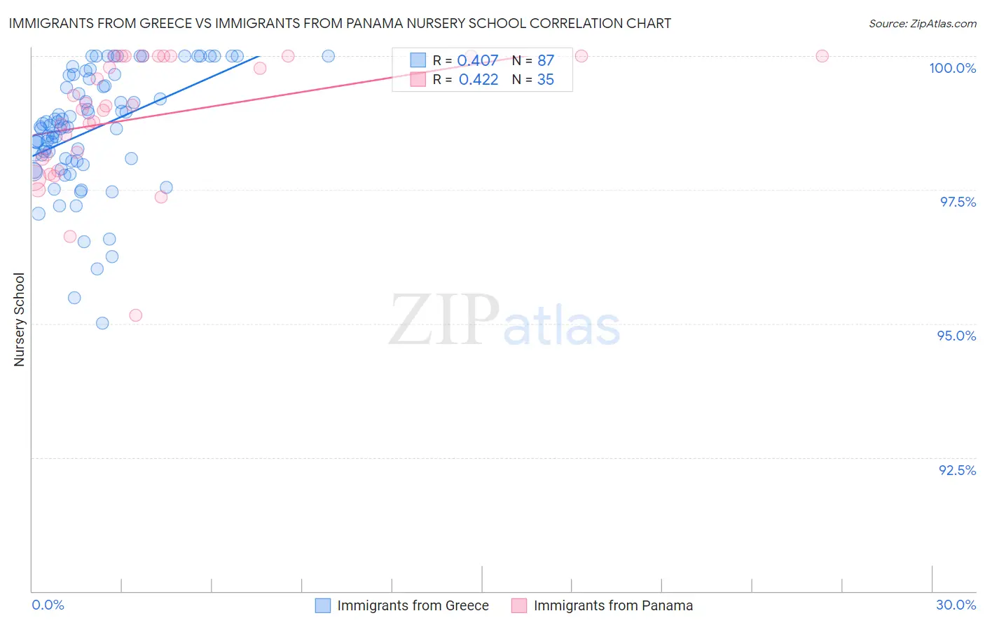 Immigrants from Greece vs Immigrants from Panama Nursery School