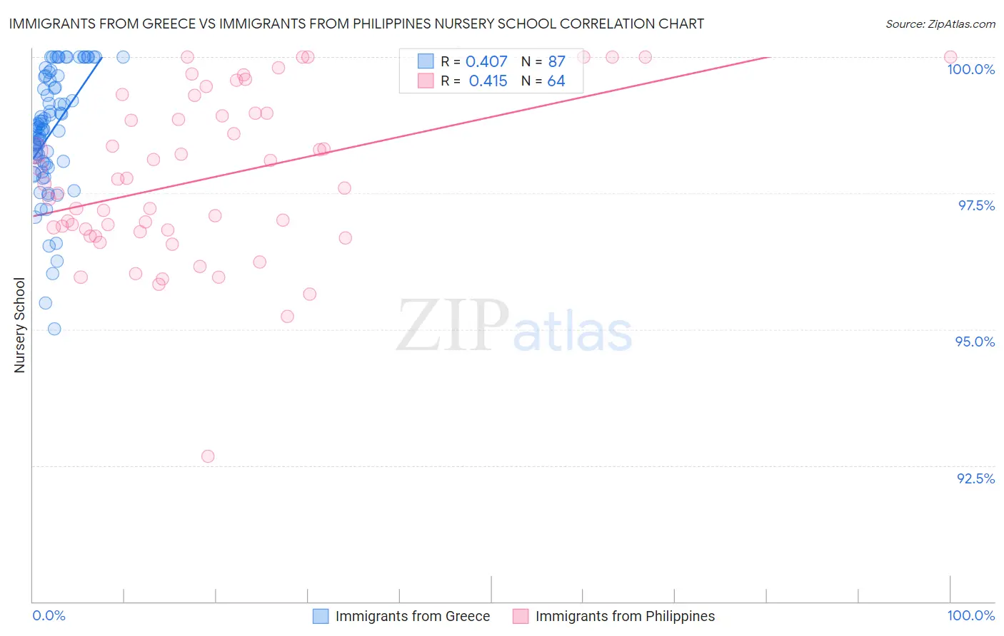 Immigrants from Greece vs Immigrants from Philippines Nursery School