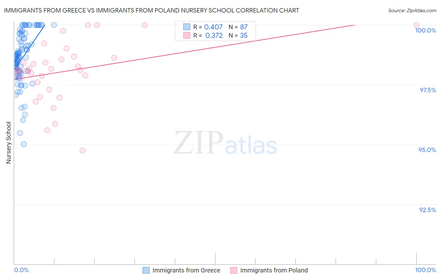 Immigrants from Greece vs Immigrants from Poland Nursery School