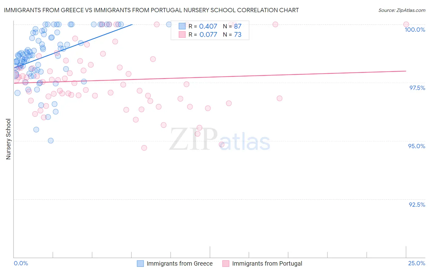 Immigrants from Greece vs Immigrants from Portugal Nursery School