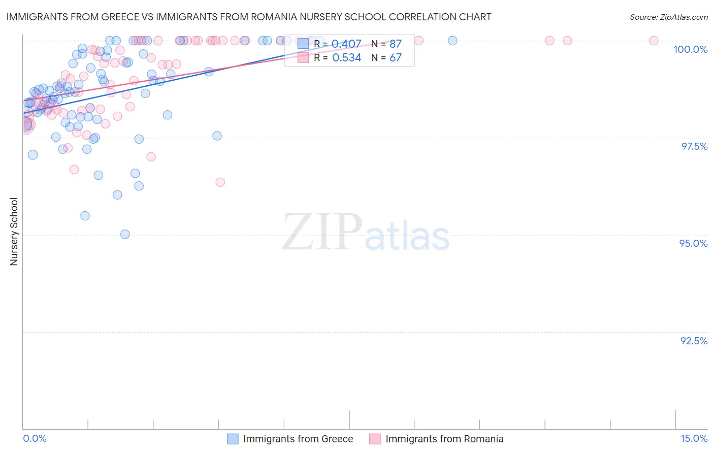 Immigrants from Greece vs Immigrants from Romania Nursery School