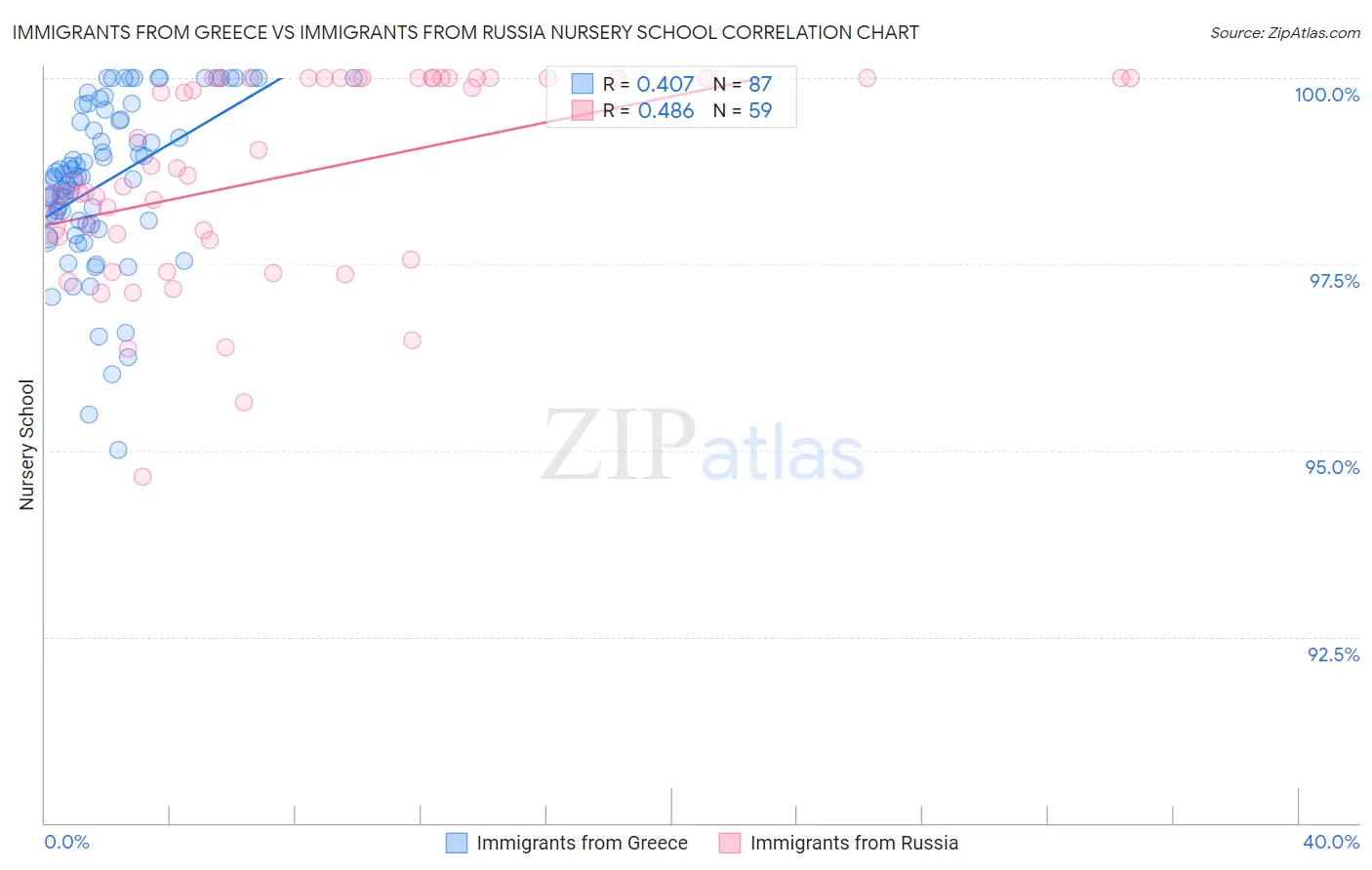 Immigrants from Greece vs Immigrants from Russia Nursery School