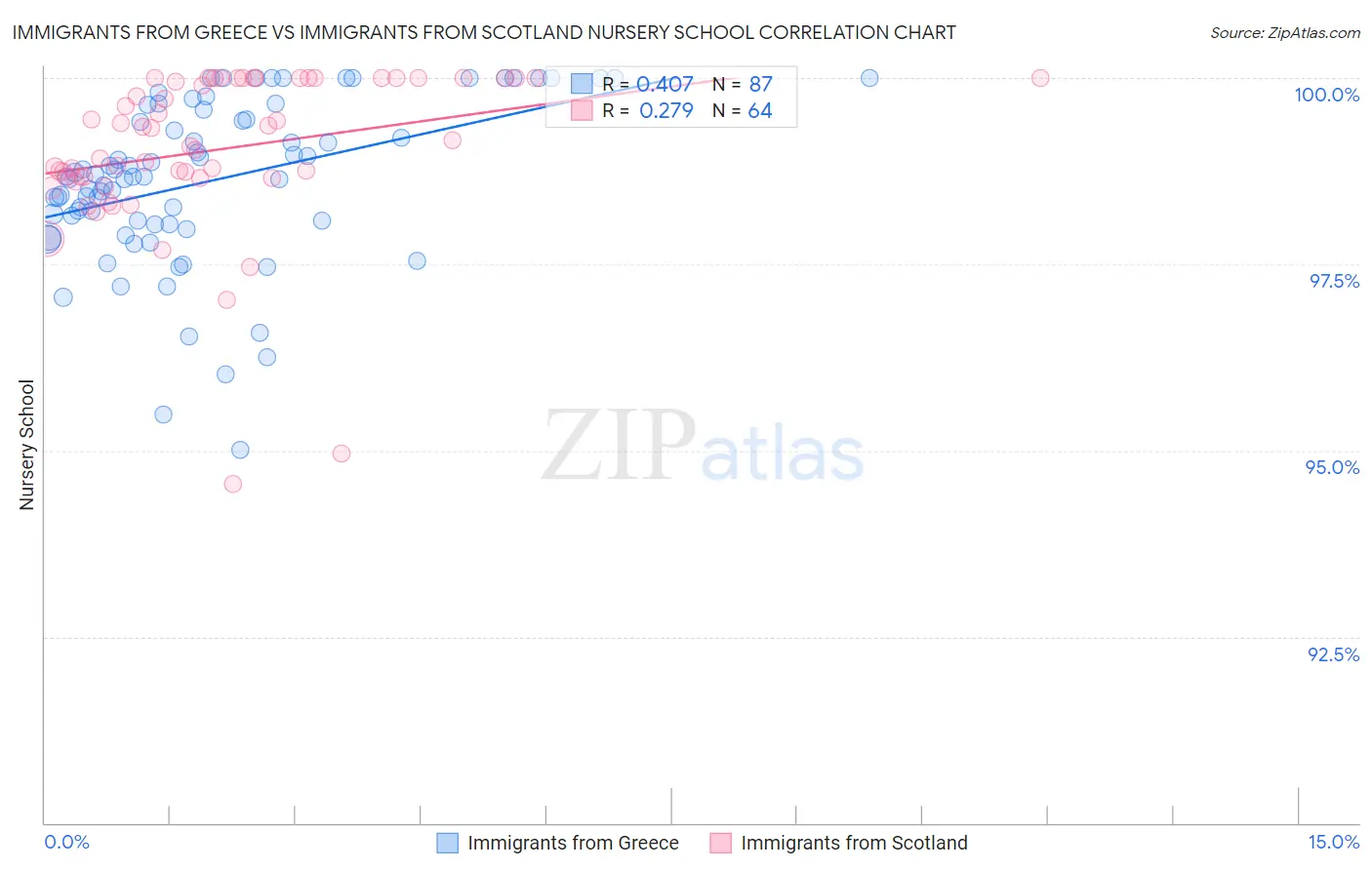 Immigrants from Greece vs Immigrants from Scotland Nursery School