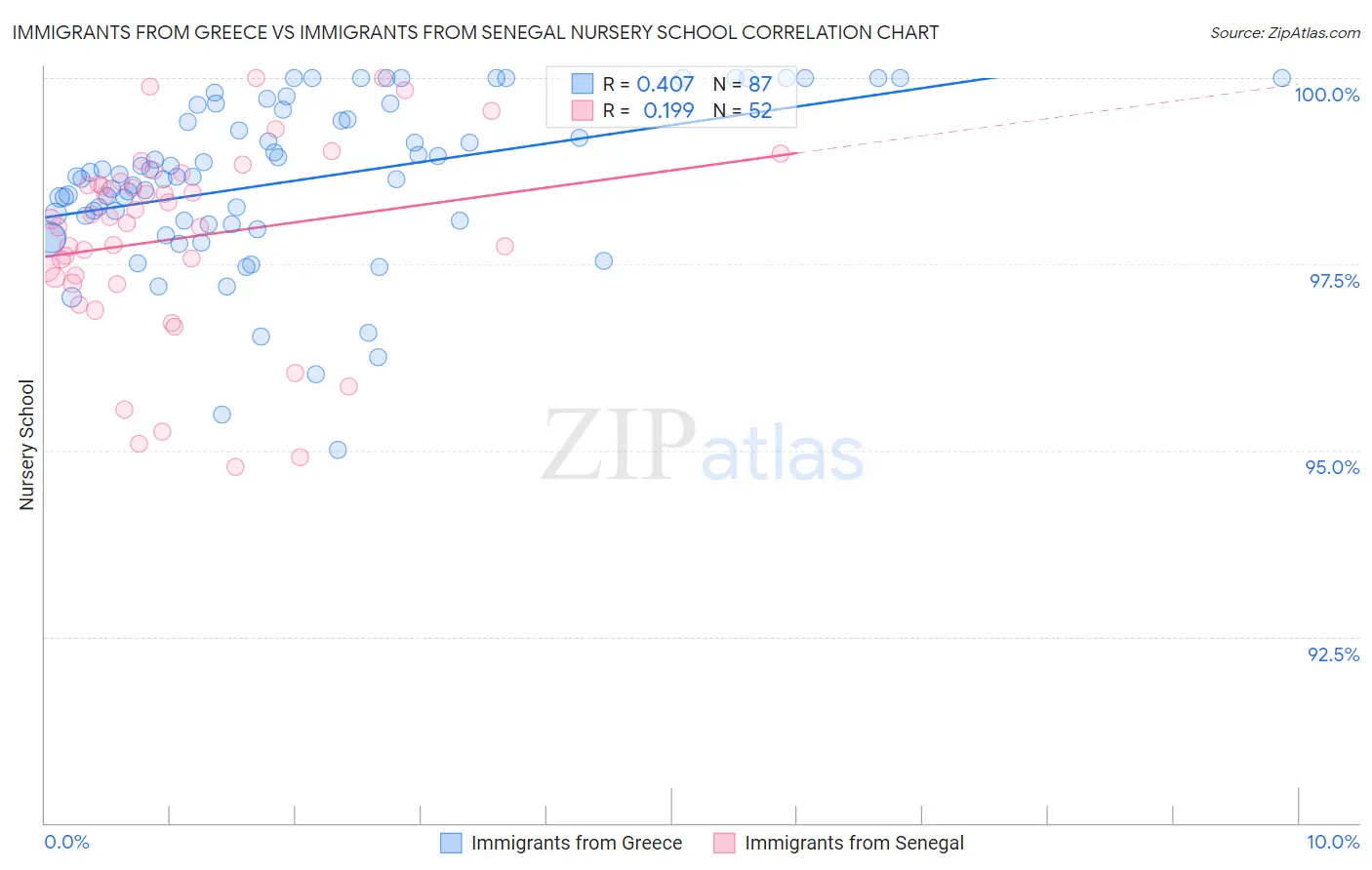 Immigrants from Greece vs Immigrants from Senegal Nursery School