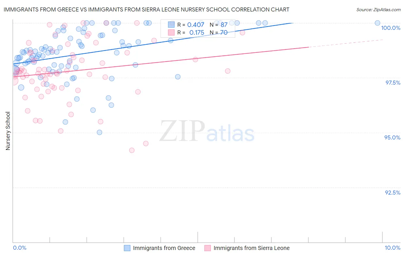 Immigrants from Greece vs Immigrants from Sierra Leone Nursery School