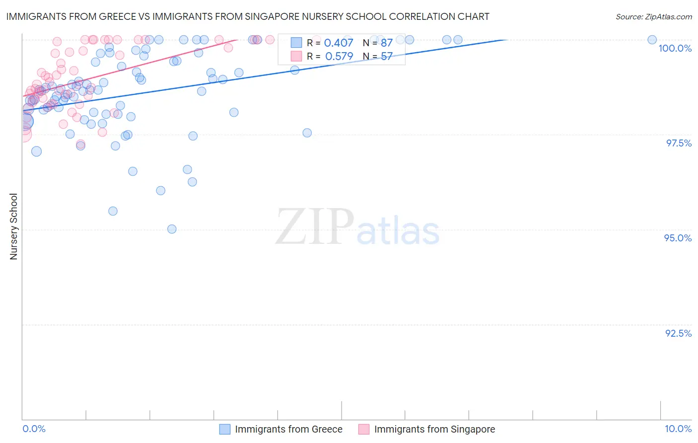 Immigrants from Greece vs Immigrants from Singapore Nursery School