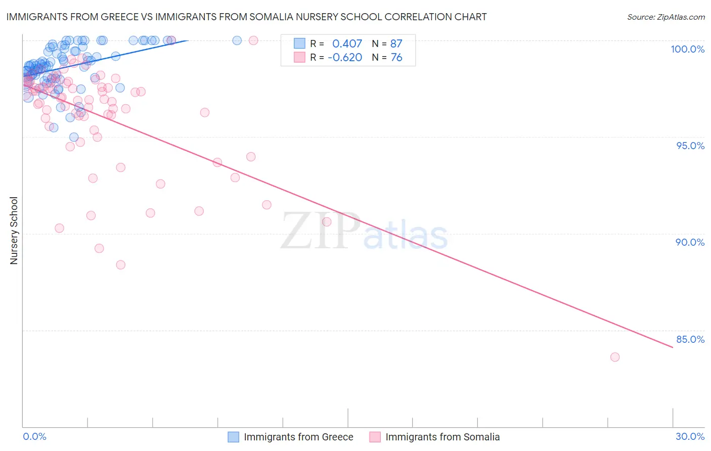 Immigrants from Greece vs Immigrants from Somalia Nursery School