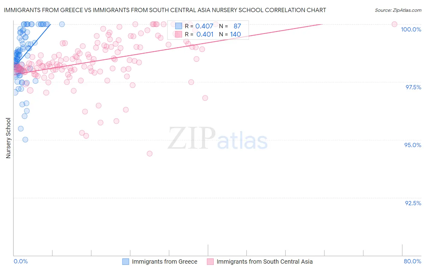 Immigrants from Greece vs Immigrants from South Central Asia Nursery School