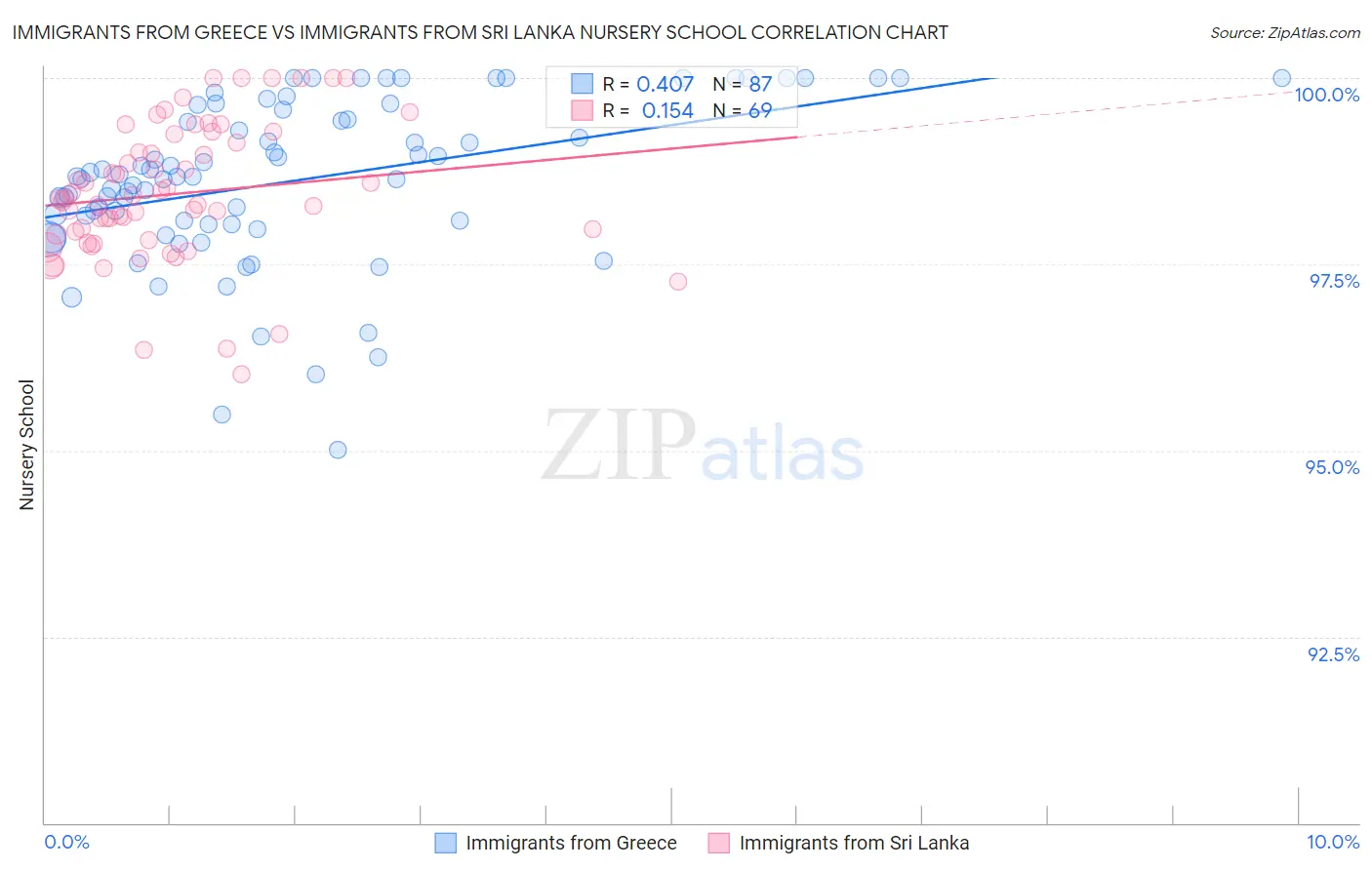 Immigrants from Greece vs Immigrants from Sri Lanka Nursery School