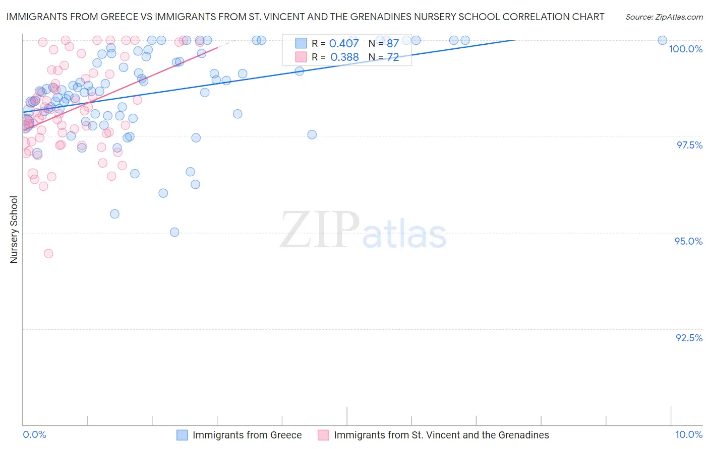 Immigrants from Greece vs Immigrants from St. Vincent and the Grenadines Nursery School