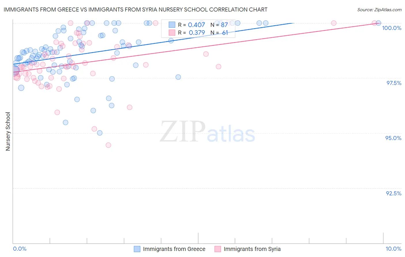 Immigrants from Greece vs Immigrants from Syria Nursery School