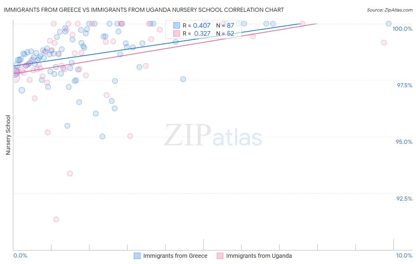 Immigrants from Greece vs Immigrants from Uganda Nursery School