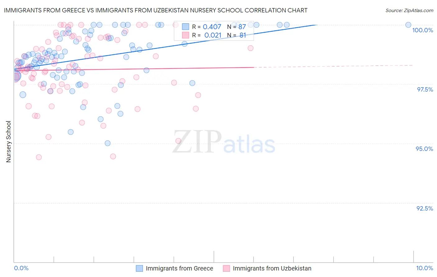 Immigrants from Greece vs Immigrants from Uzbekistan Nursery School