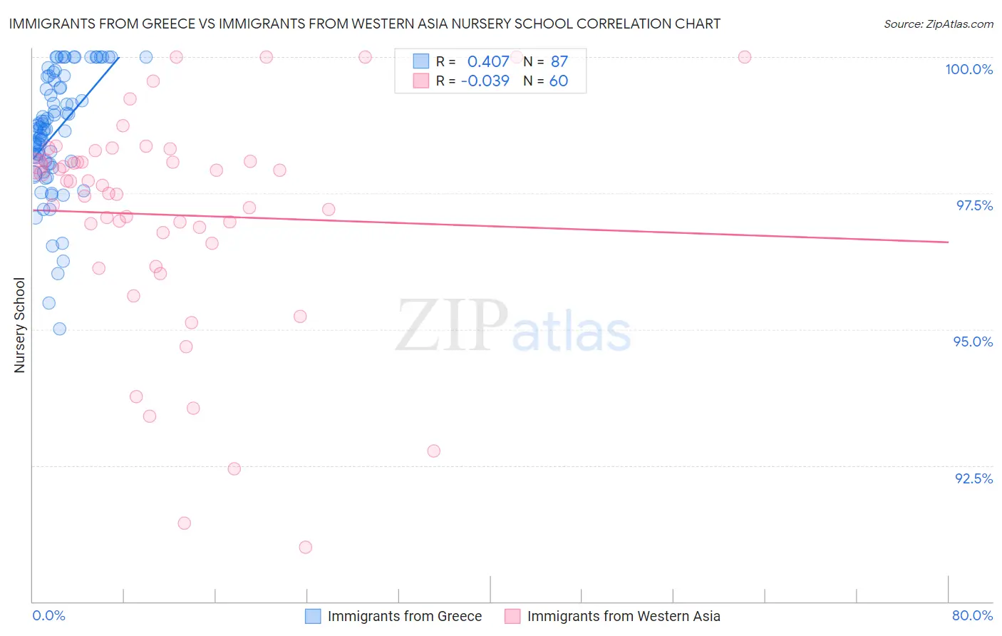 Immigrants from Greece vs Immigrants from Western Asia Nursery School