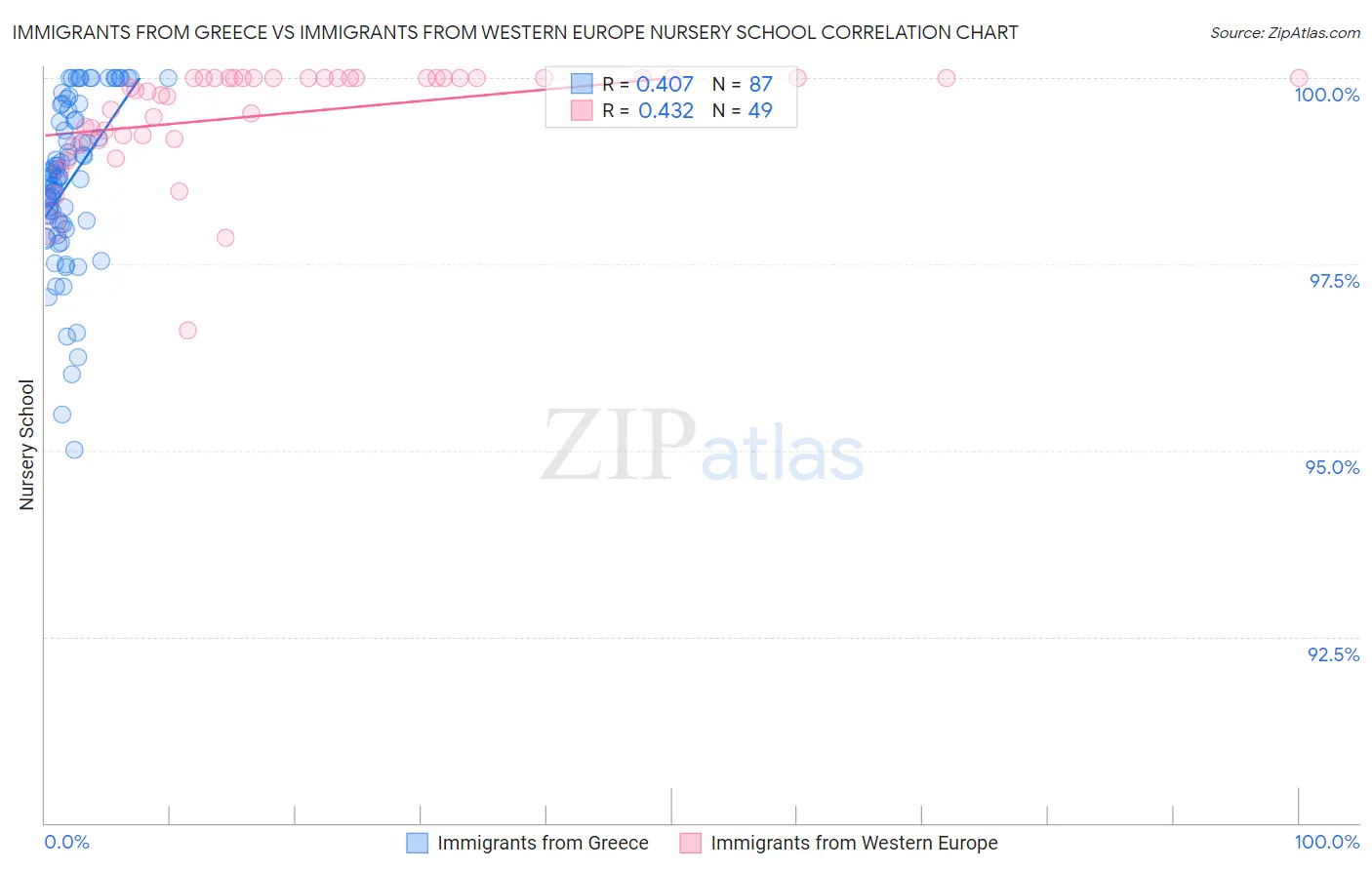 Immigrants from Greece vs Immigrants from Western Europe Nursery School