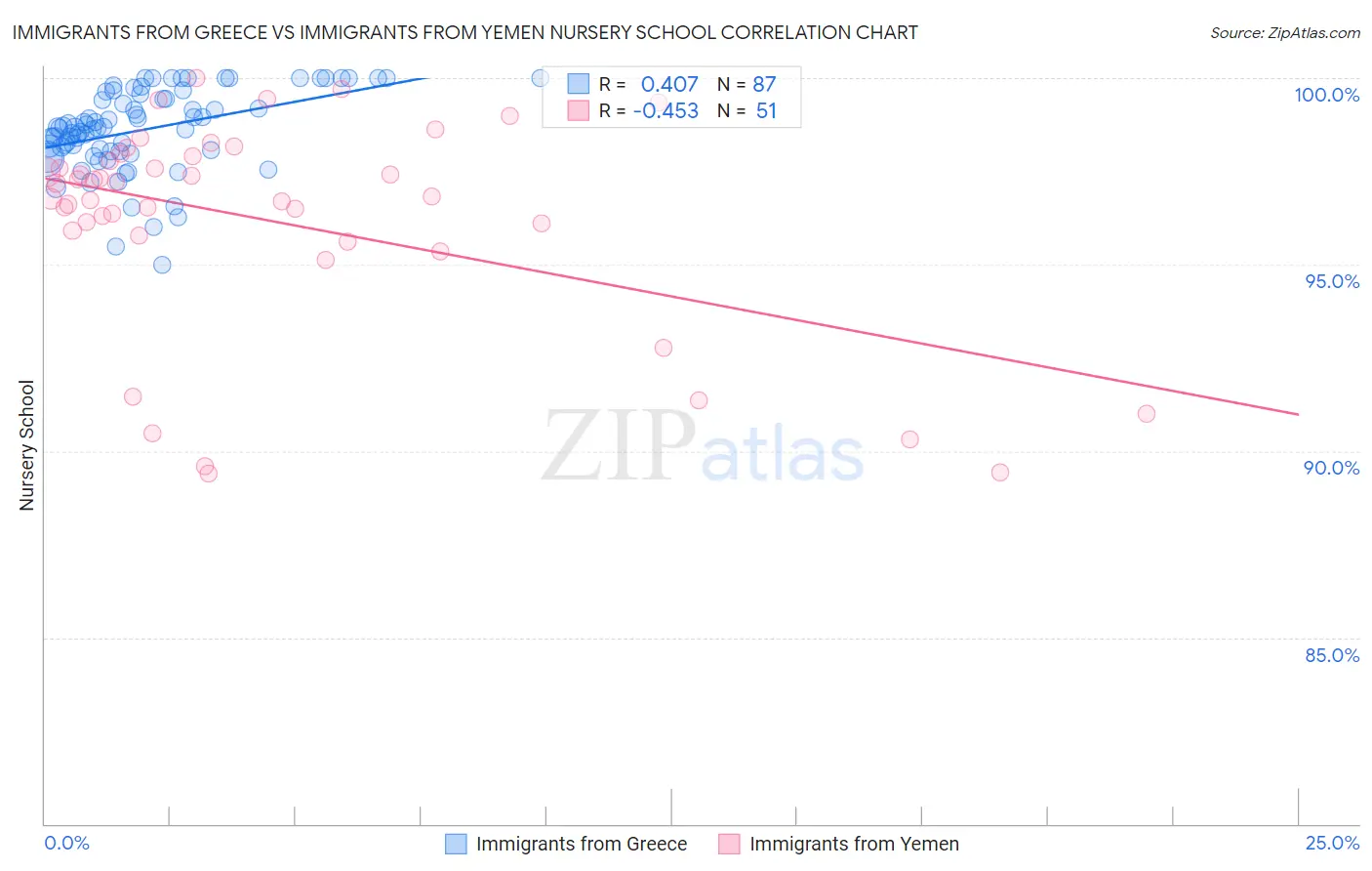 Immigrants from Greece vs Immigrants from Yemen Nursery School