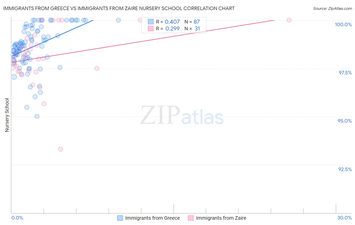 Immigrants from Greece vs Immigrants from Zaire Nursery School