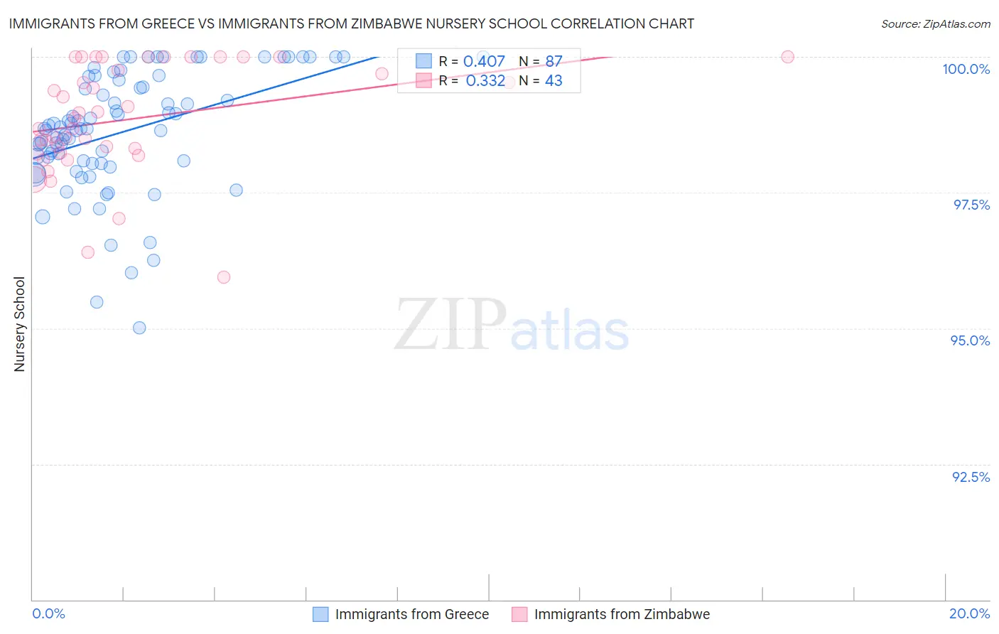 Immigrants from Greece vs Immigrants from Zimbabwe Nursery School