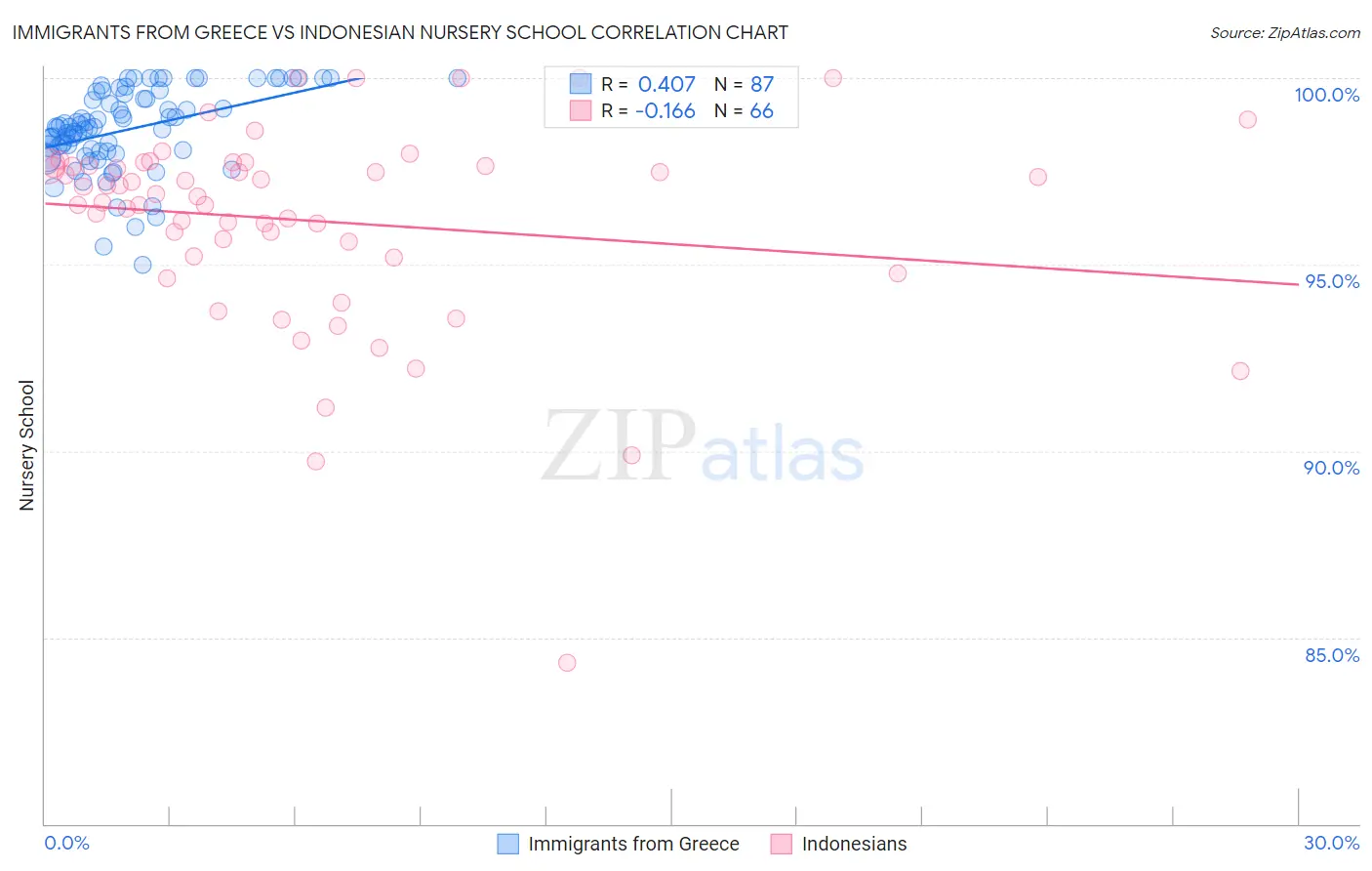 Immigrants from Greece vs Indonesian Nursery School