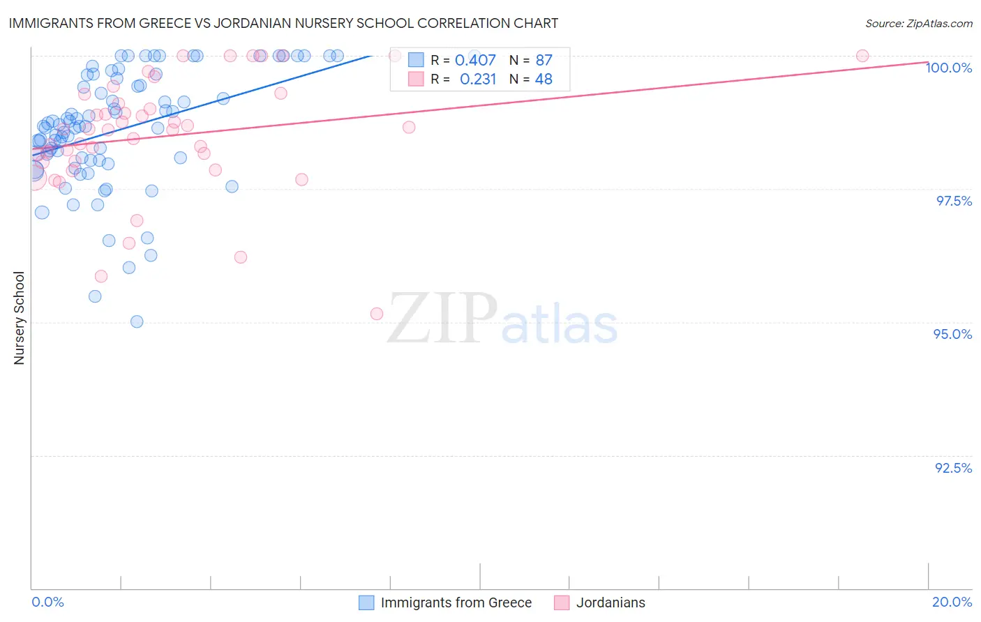 Immigrants from Greece vs Jordanian Nursery School