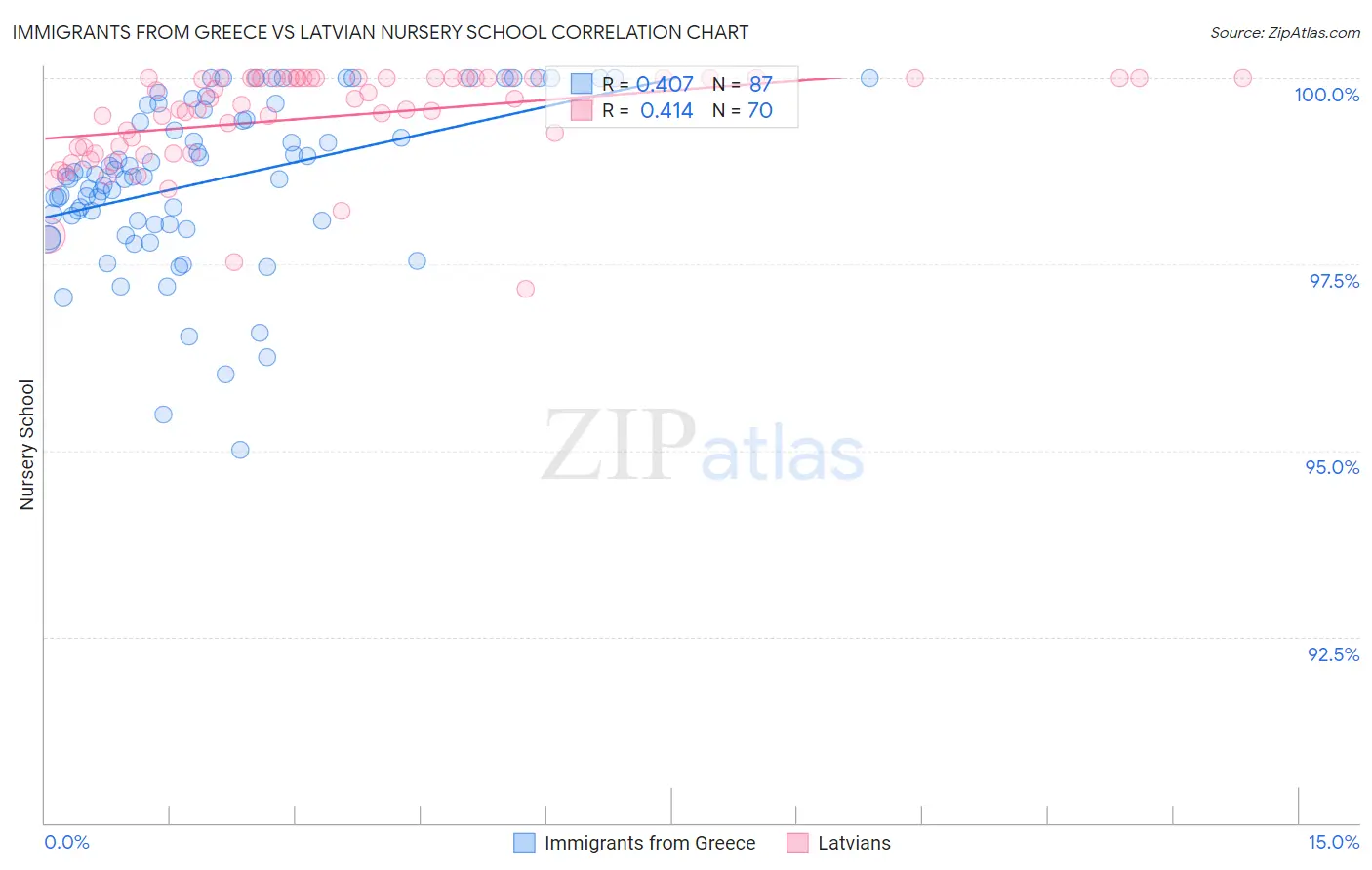 Immigrants from Greece vs Latvian Nursery School