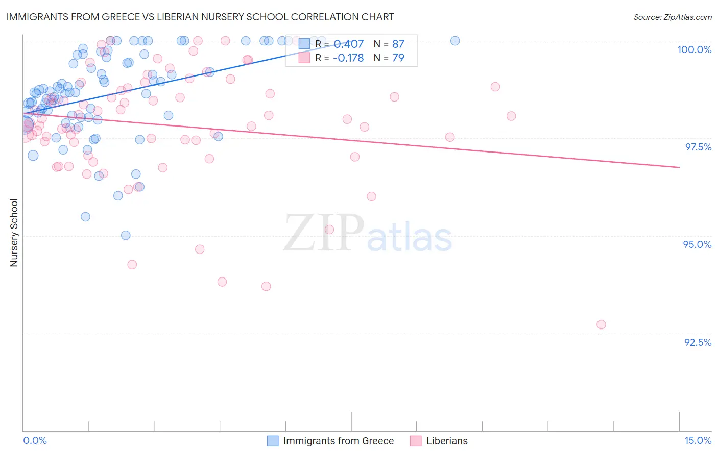 Immigrants from Greece vs Liberian Nursery School