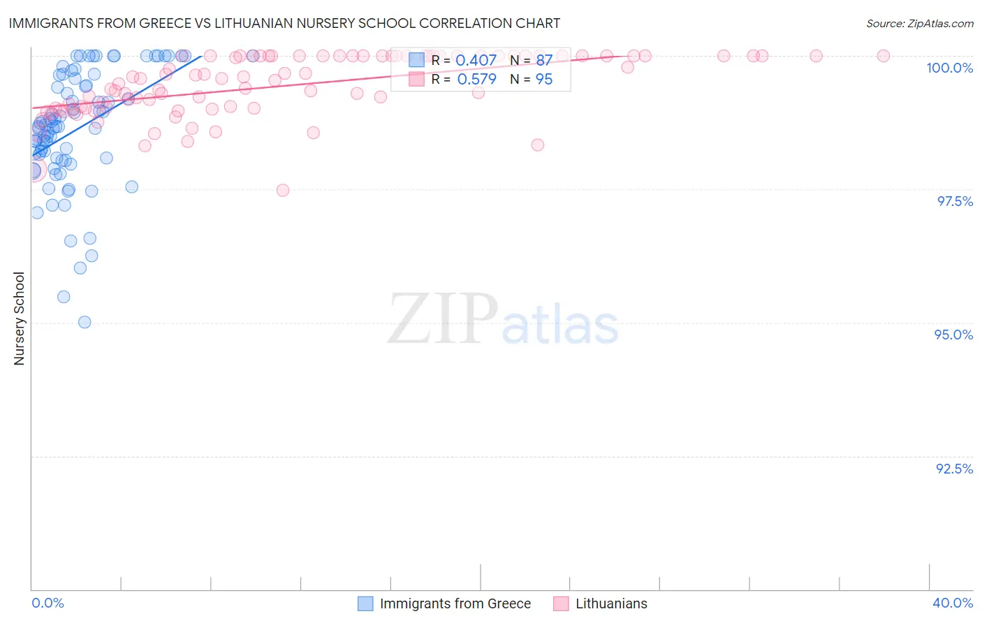 Immigrants from Greece vs Lithuanian Nursery School