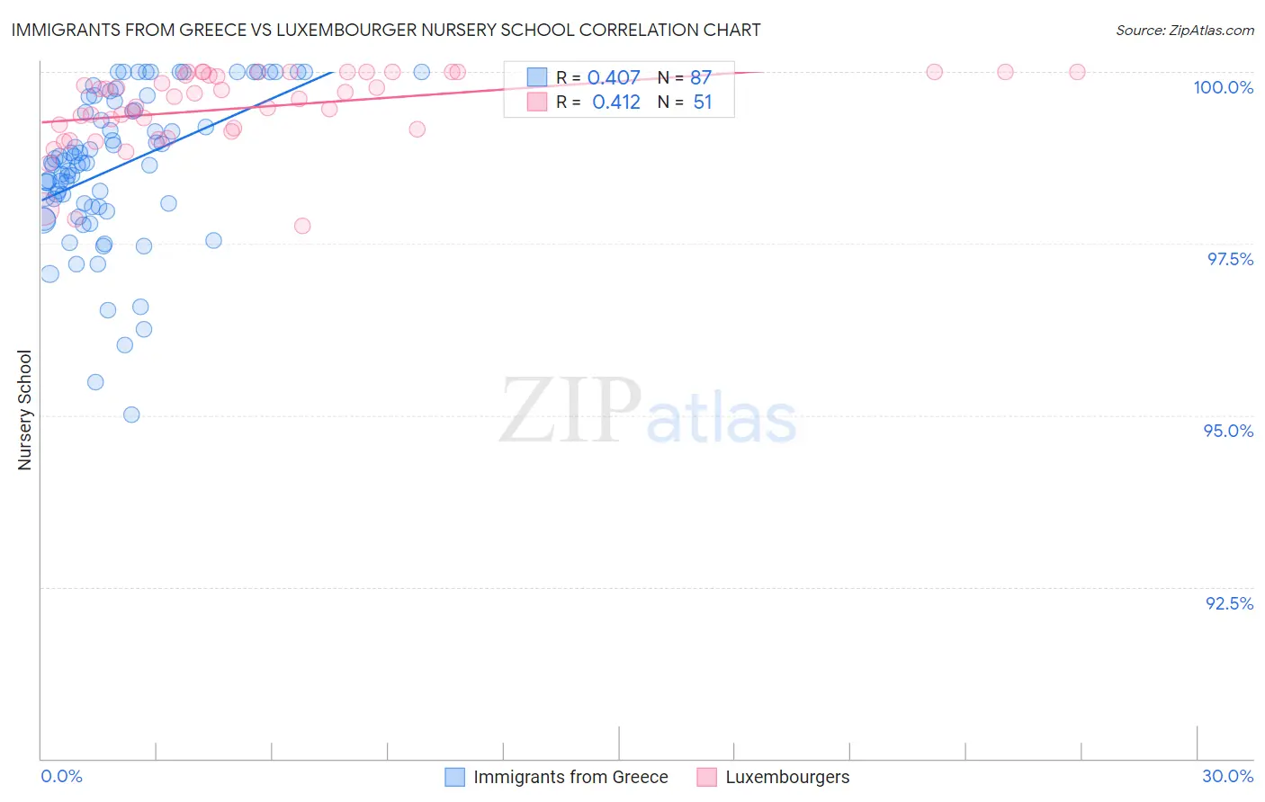 Immigrants from Greece vs Luxembourger Nursery School