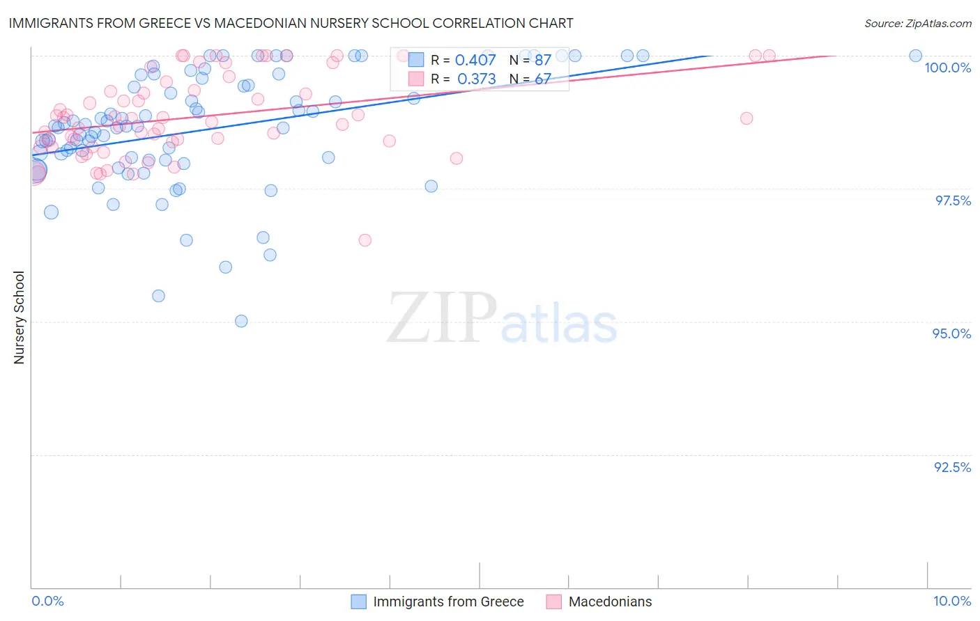 Immigrants from Greece vs Macedonian Nursery School