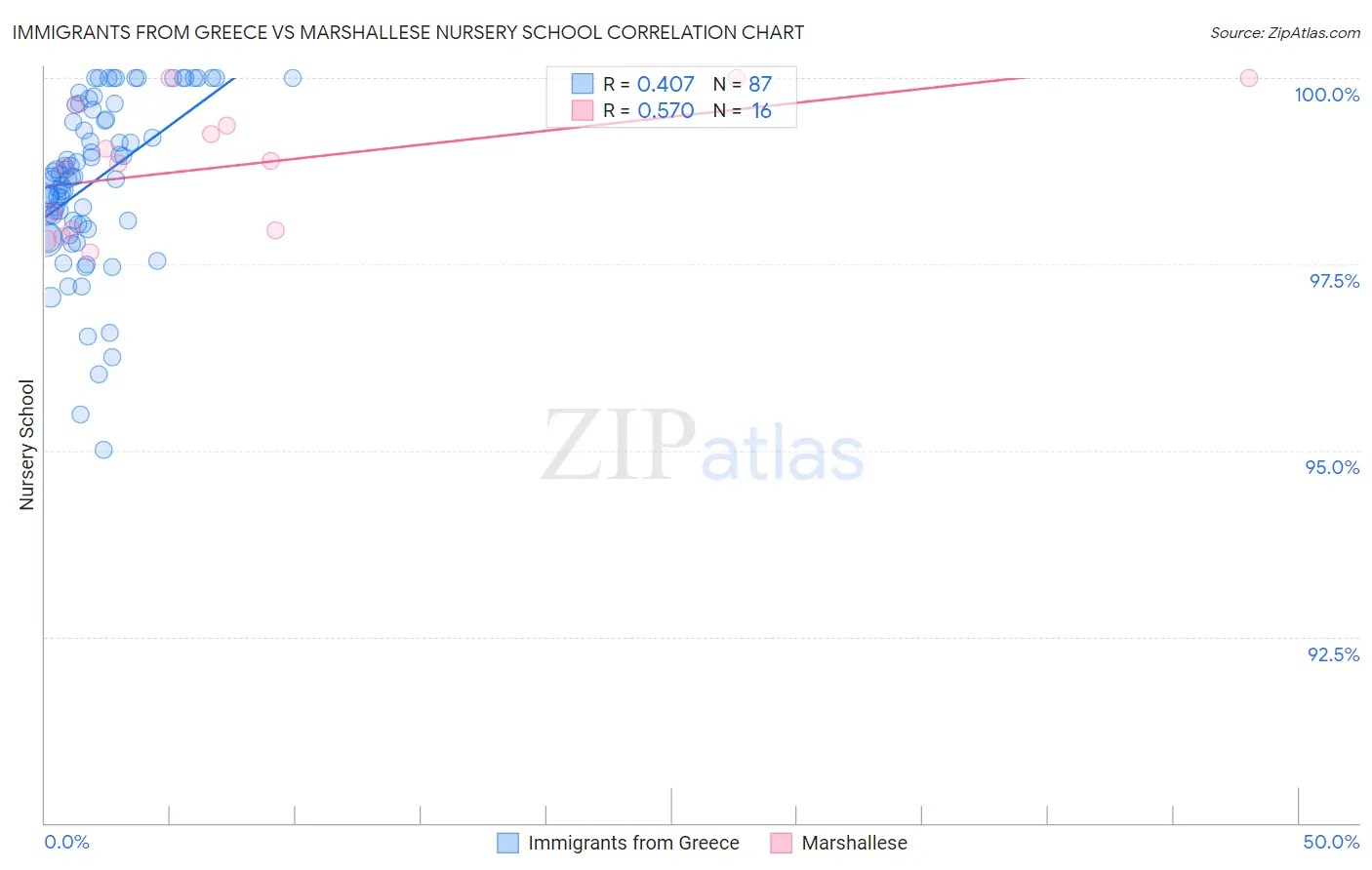 Immigrants from Greece vs Marshallese Nursery School