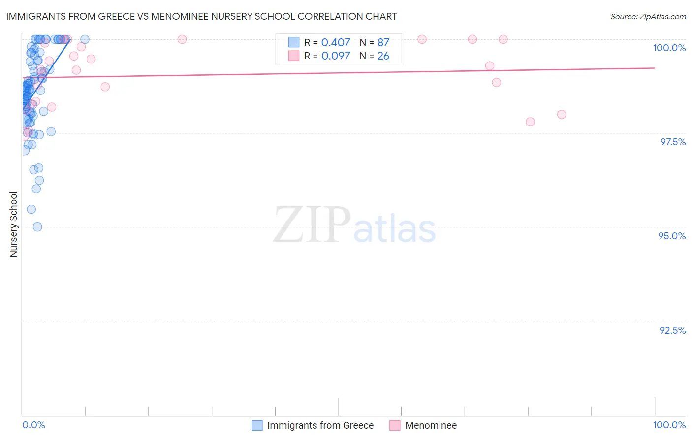 Immigrants from Greece vs Menominee Nursery School