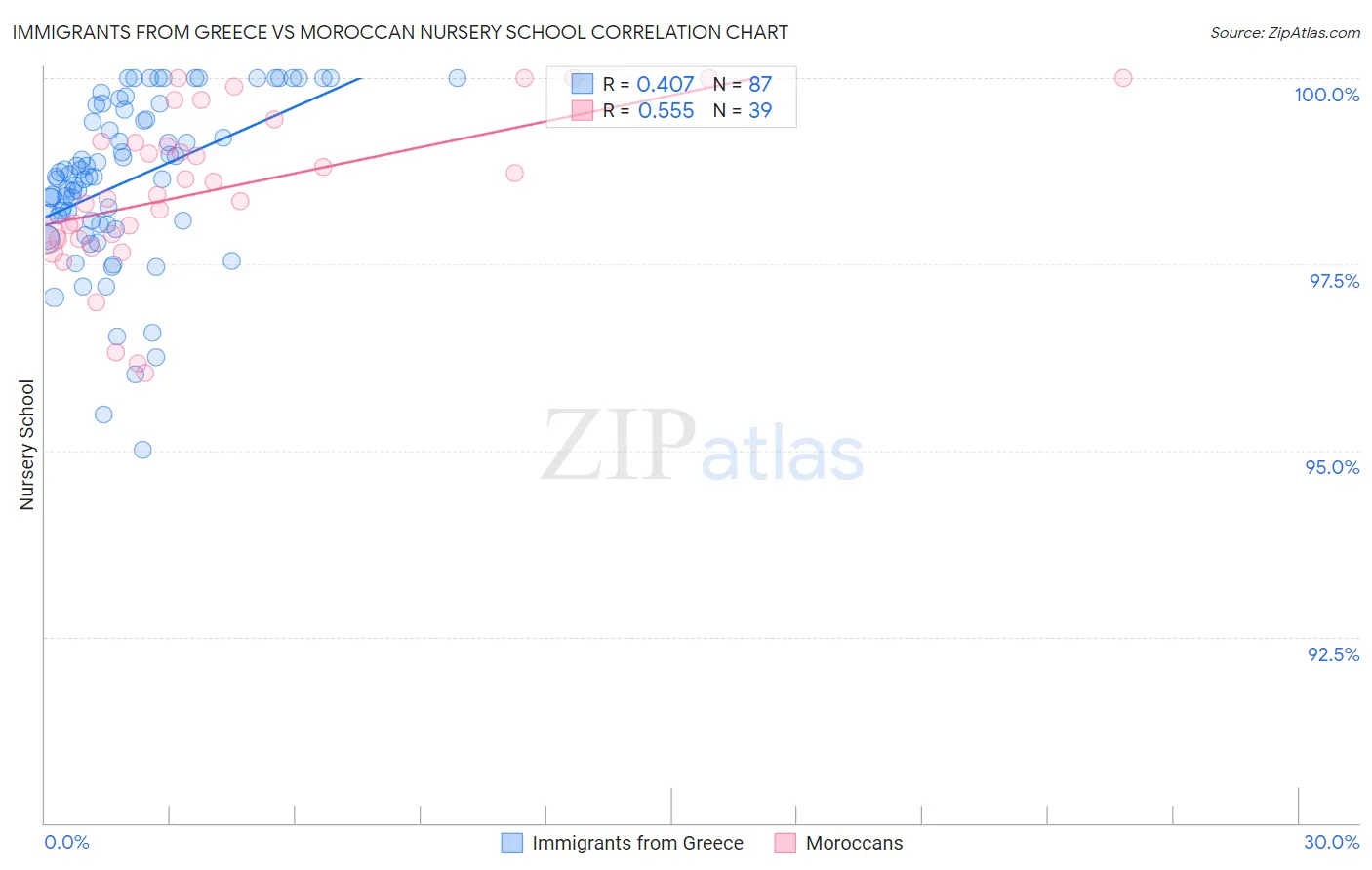 Immigrants from Greece vs Moroccan Nursery School