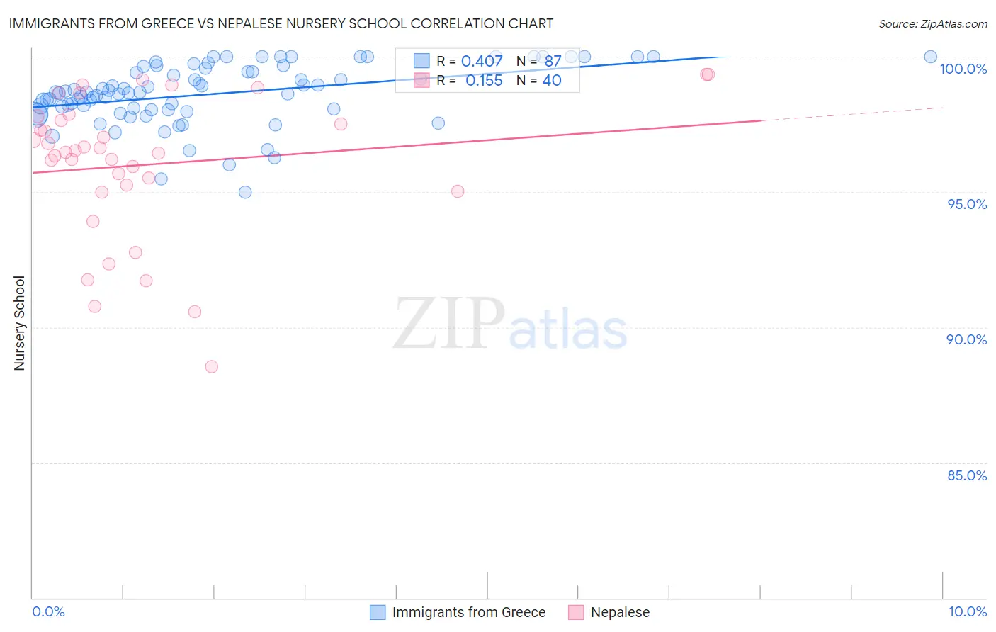 Immigrants from Greece vs Nepalese Nursery School