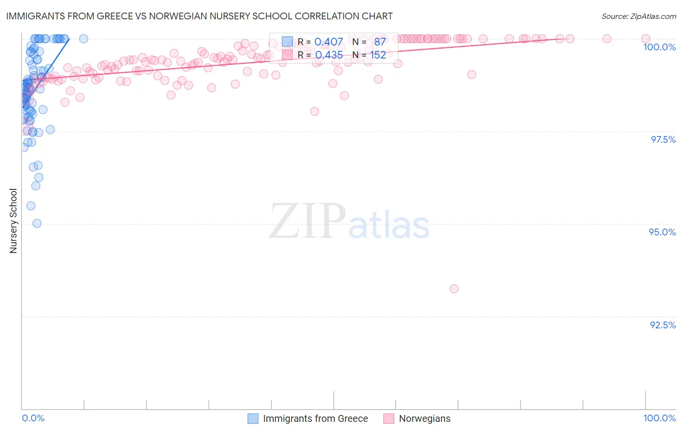 Immigrants from Greece vs Norwegian Nursery School