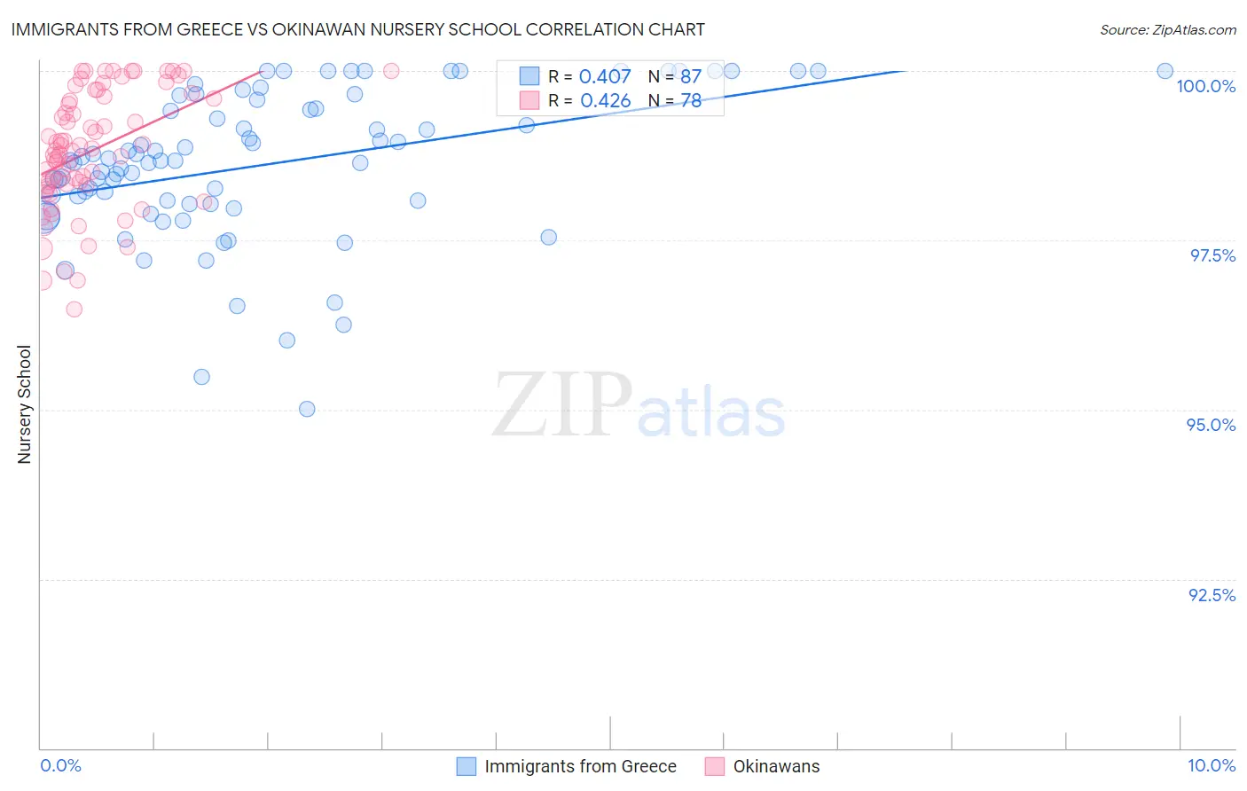 Immigrants from Greece vs Okinawan Nursery School