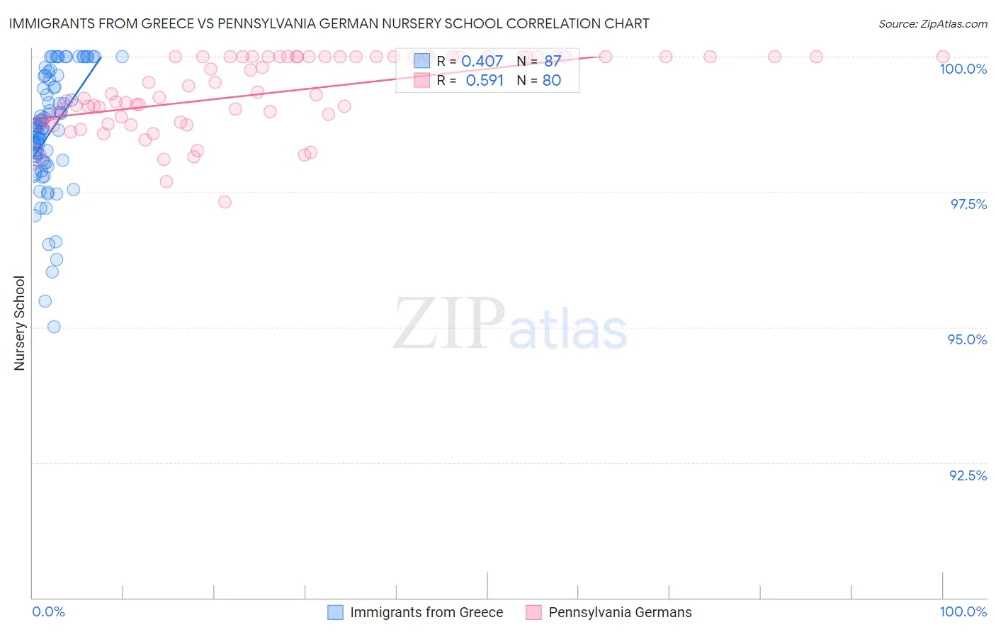 Immigrants from Greece vs Pennsylvania German Nursery School