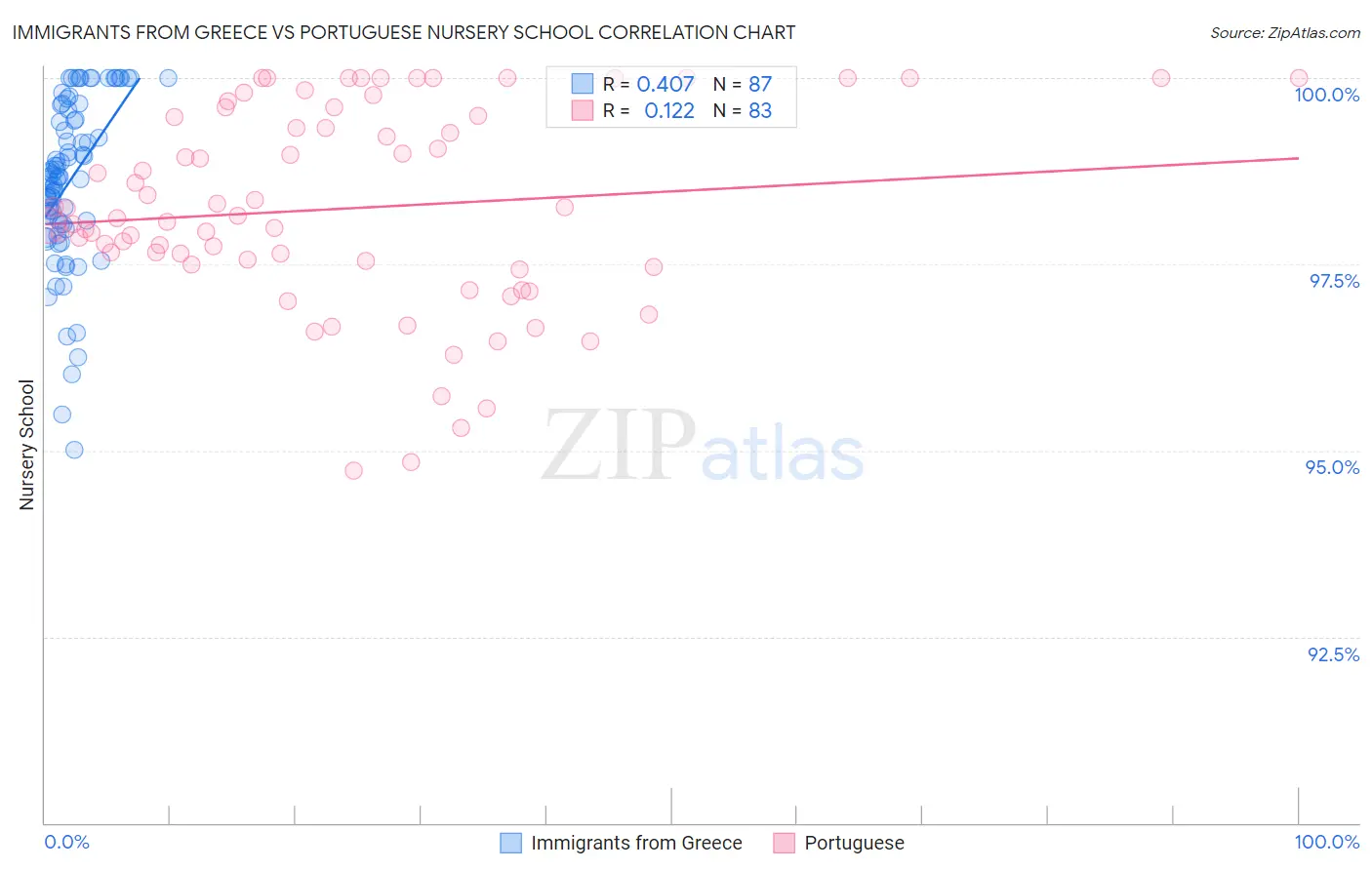 Immigrants from Greece vs Portuguese Nursery School