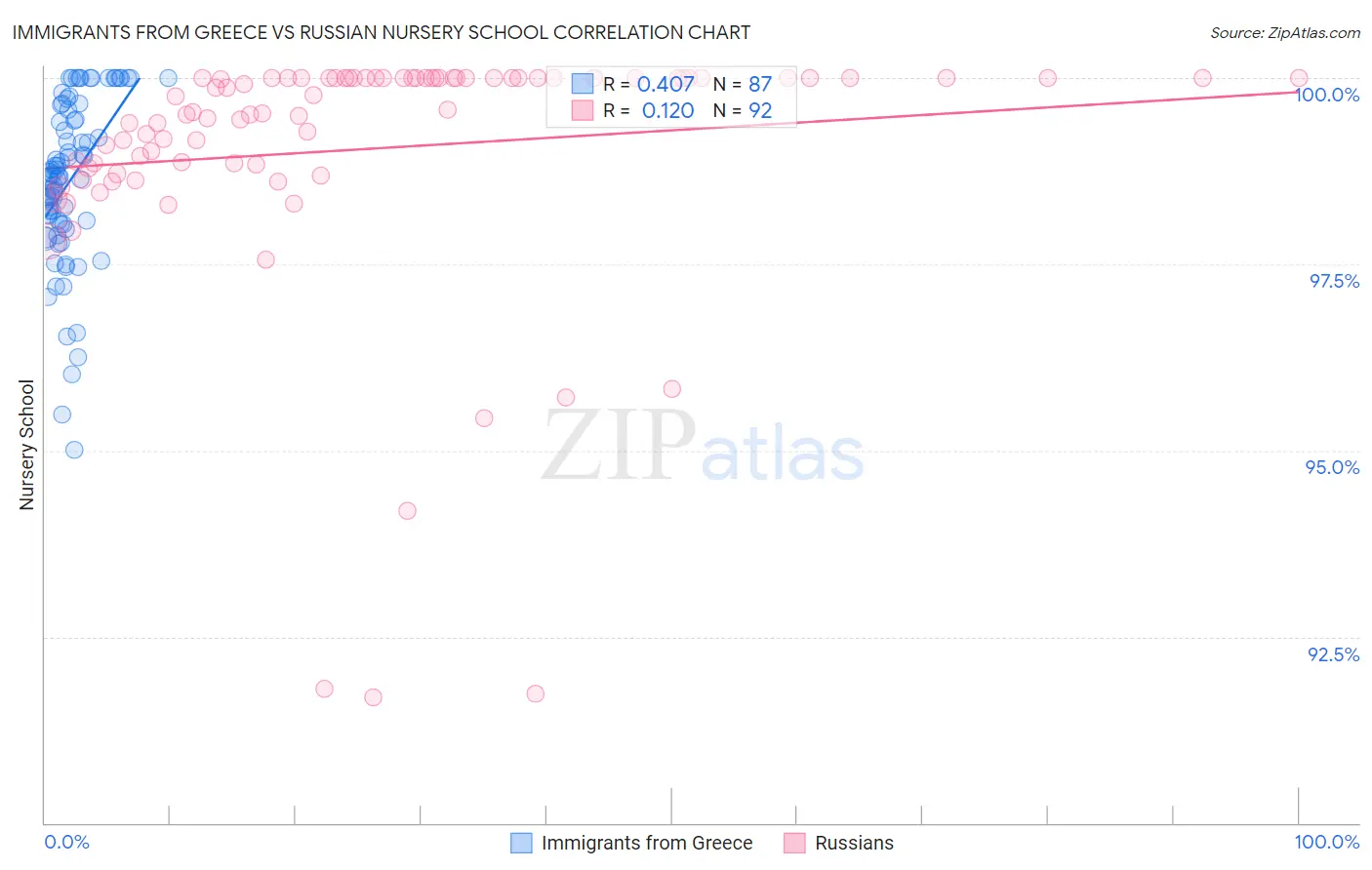 Immigrants from Greece vs Russian Nursery School