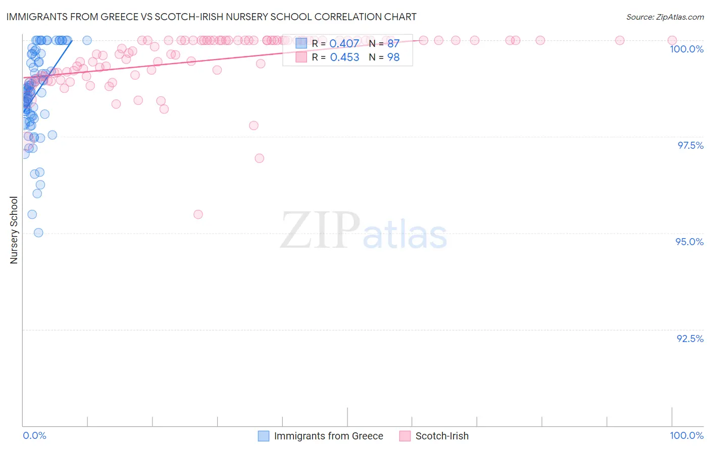 Immigrants from Greece vs Scotch-Irish Nursery School