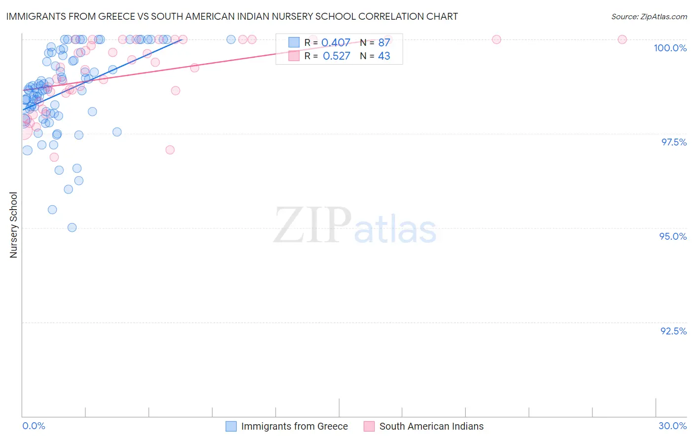 Immigrants from Greece vs South American Indian Nursery School