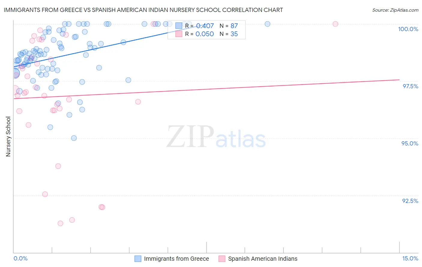 Immigrants from Greece vs Spanish American Indian Nursery School