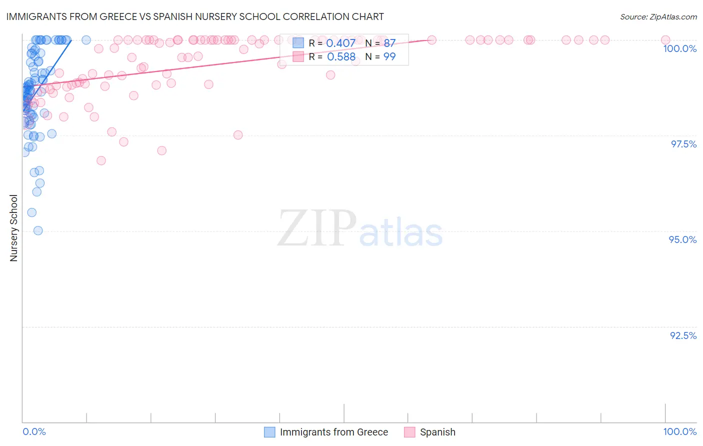 Immigrants from Greece vs Spanish Nursery School